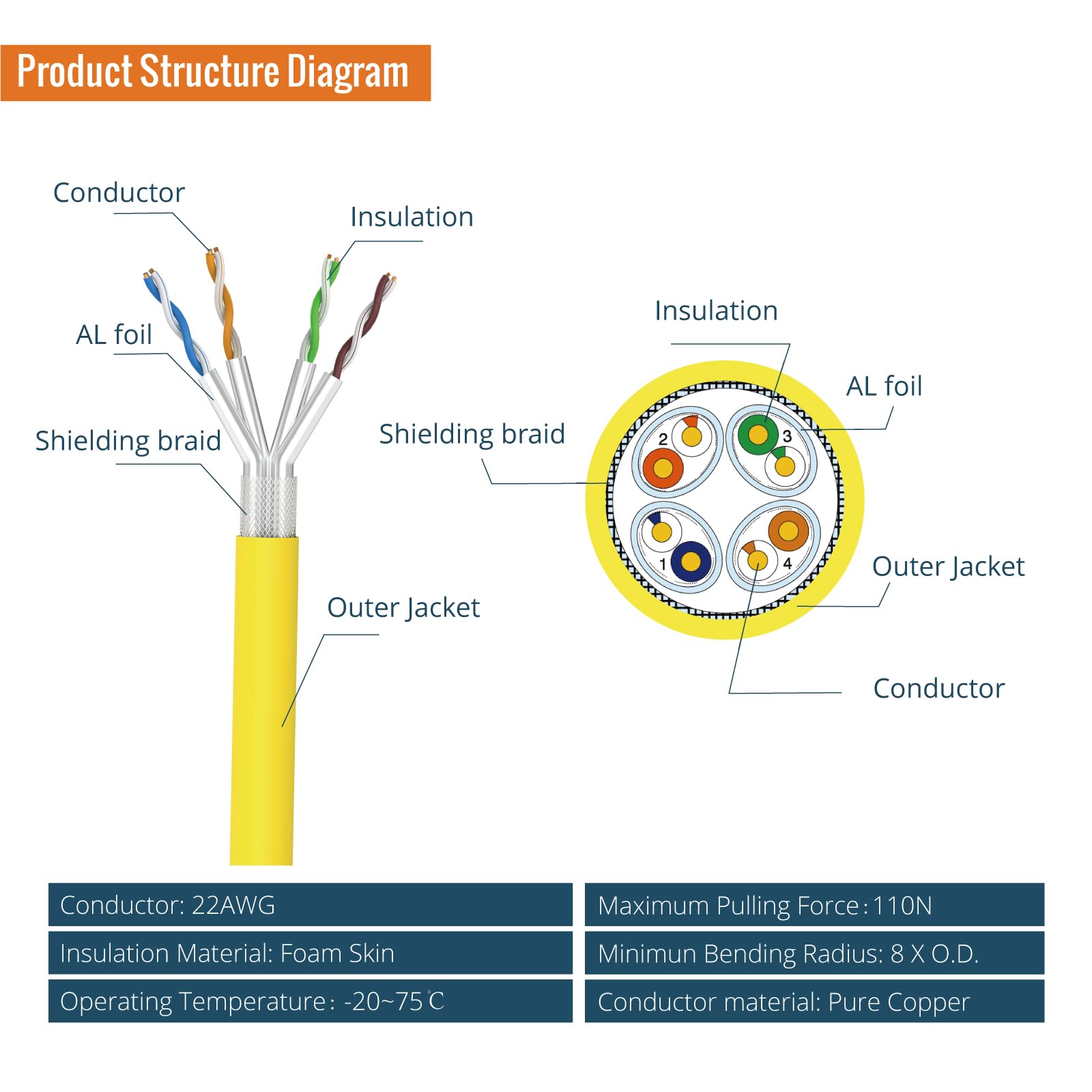 Tecmojo CAT8 S/FTP 20M, 40Gigabit LAN Ethernet Network Bulk Cable Pure Copper Conductor 22AWG with 40% Copper Braiding Shielding LSZH Dca, Yellow, with Cable Tool, RJ45 Connectors & Keystone Jacks
